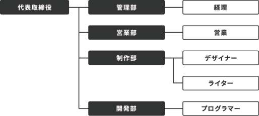 株式会社パートナーズ 組織図